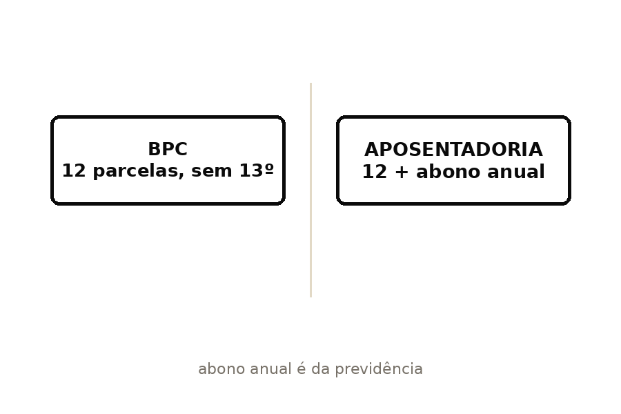 Comparação entre o BPC, com 12 parcelas, e a aposentadoria, com abono anual