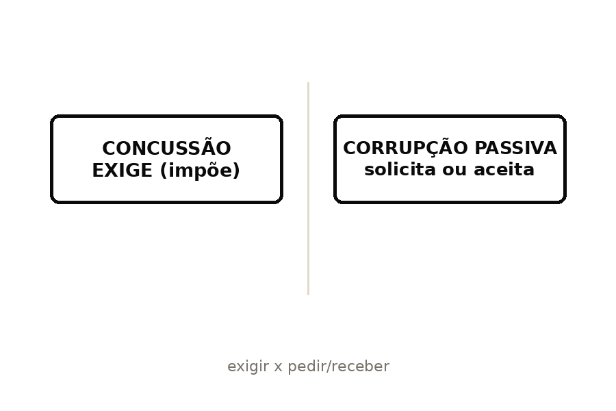 Comparação entre concussão (exige) e corrupção passiva (aceita)