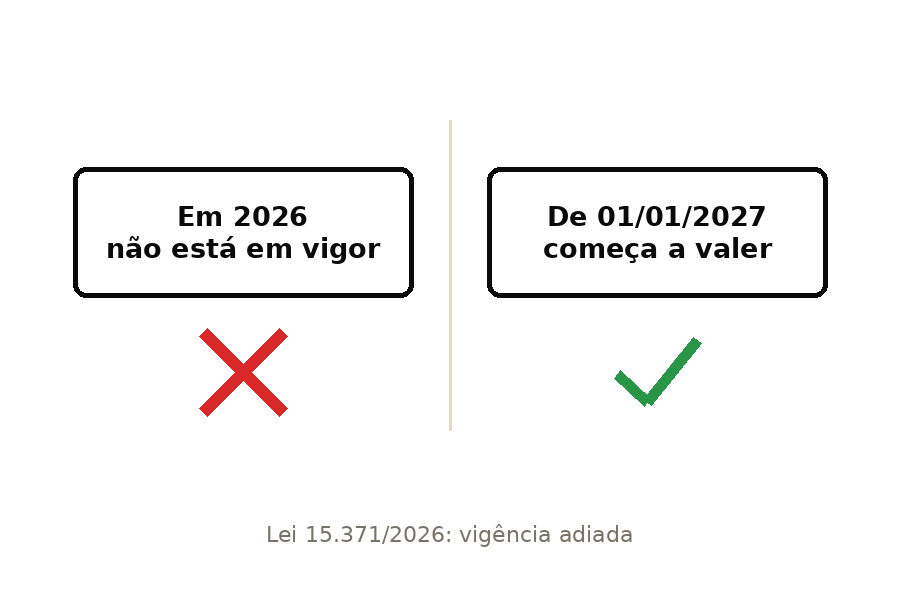 Comparação entre a regra vigente em 2026 e a que passa a valer em 2027