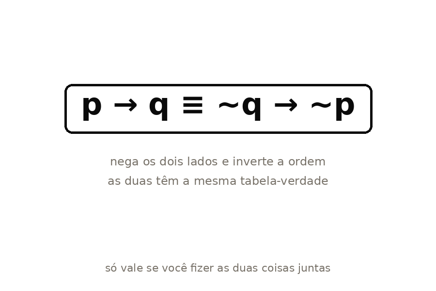 Esquema da equivalência entre p implica q e a sua contrapositiva