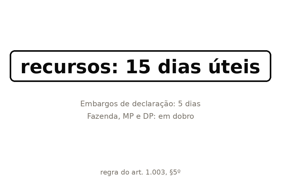 Prazo de 15 dias úteis dos recursos, com a exceção dos embargos