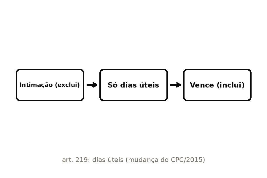 Fluxo da contagem de prazo em dias úteis no CPC/2015
