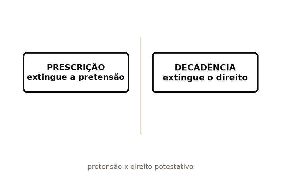 Comparação entre prescrição (extingue a pretensão) e decadência (extingue o direito)