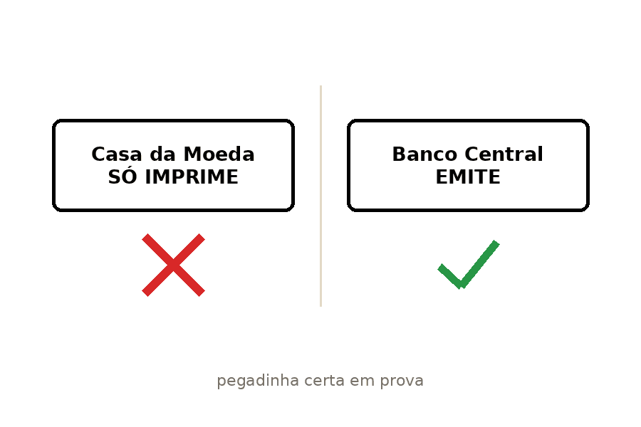 Comparação: Casa da Moeda só imprime (X) e Banco Central emite (check)