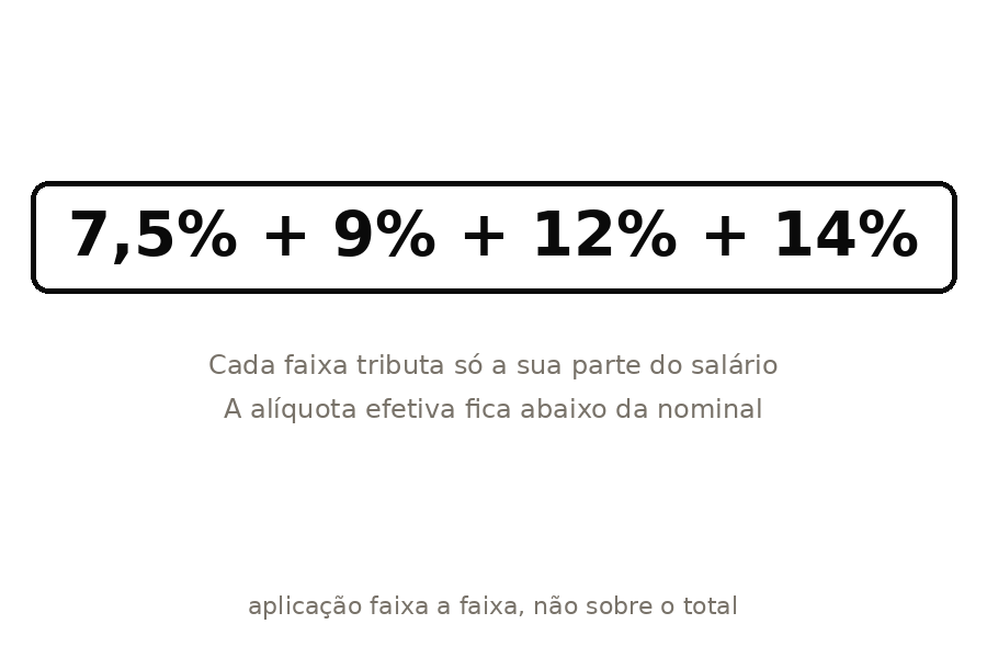 Esquema das faixas de 7,5%, 9%, 12% e 14% aplicadas faixa a faixa